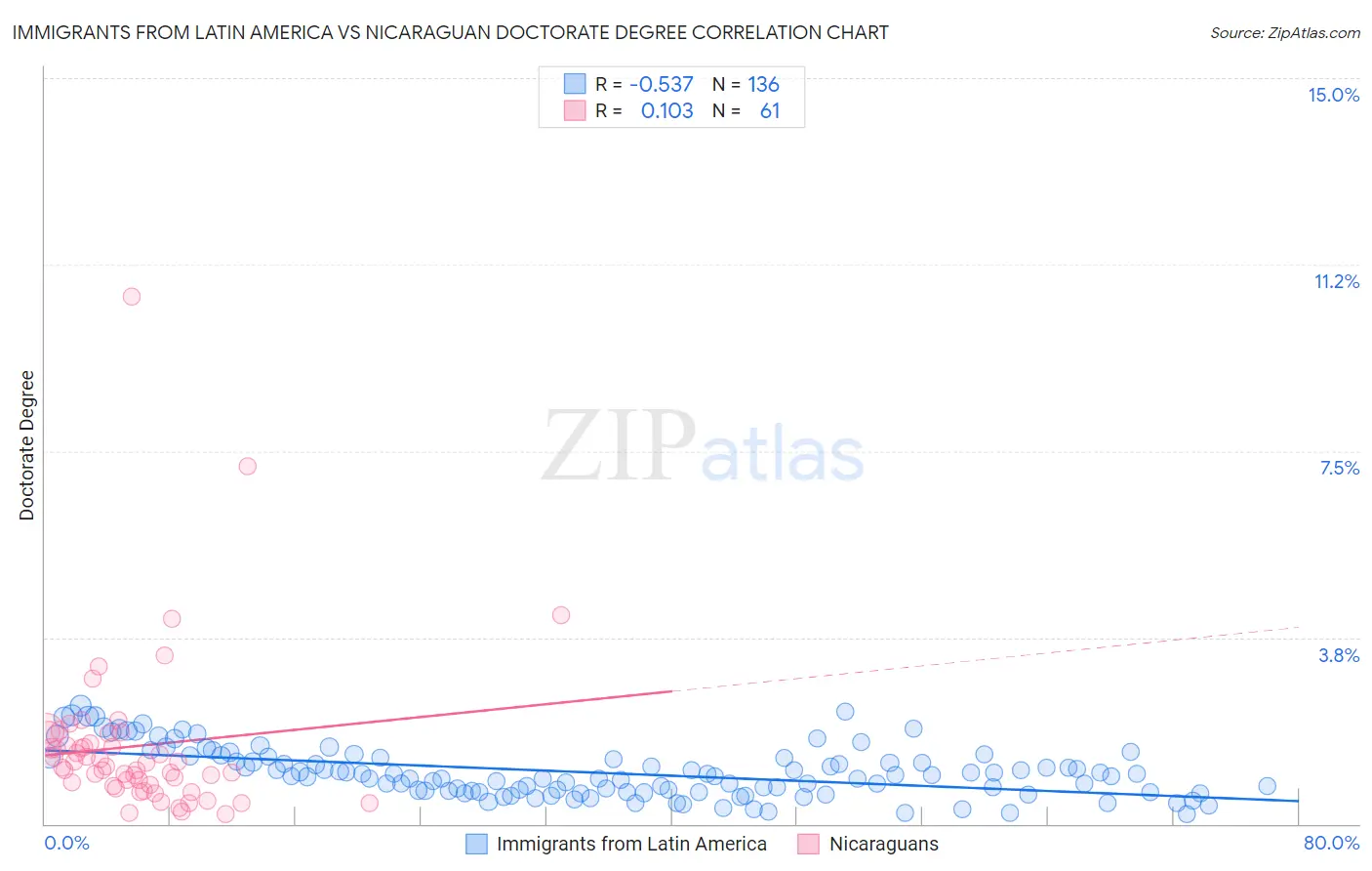 Immigrants from Latin America vs Nicaraguan Doctorate Degree