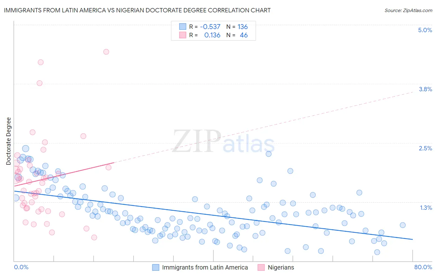 Immigrants from Latin America vs Nigerian Doctorate Degree