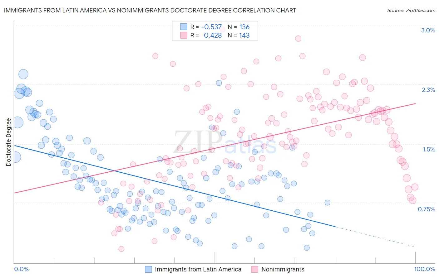 Immigrants from Latin America vs Nonimmigrants Doctorate Degree