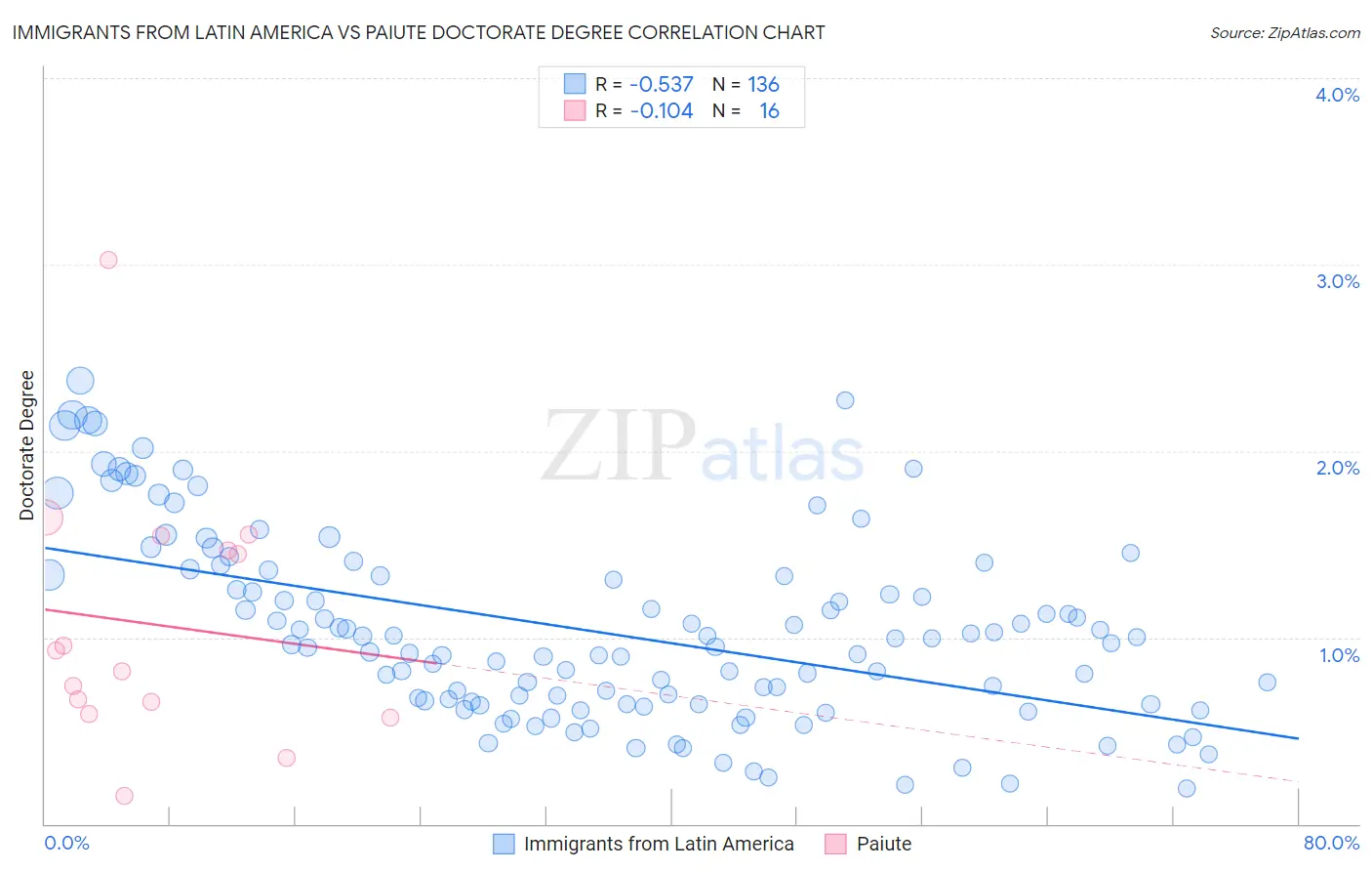 Immigrants from Latin America vs Paiute Doctorate Degree