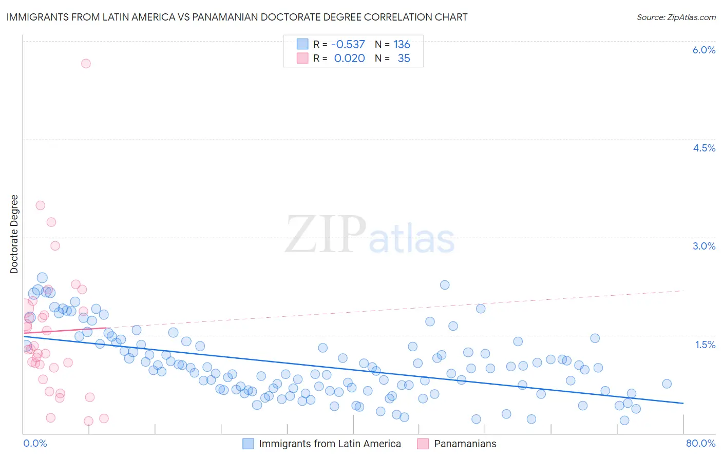 Immigrants from Latin America vs Panamanian Doctorate Degree