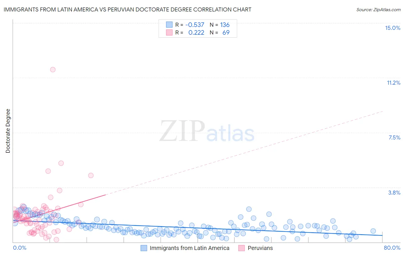 Immigrants from Latin America vs Peruvian Doctorate Degree