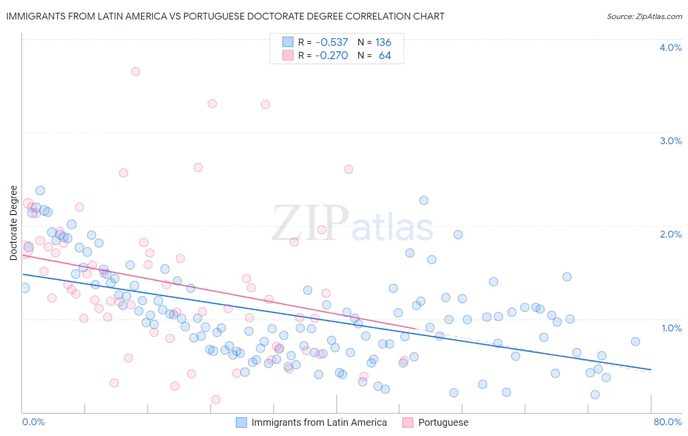 Immigrants from Latin America vs Portuguese Doctorate Degree