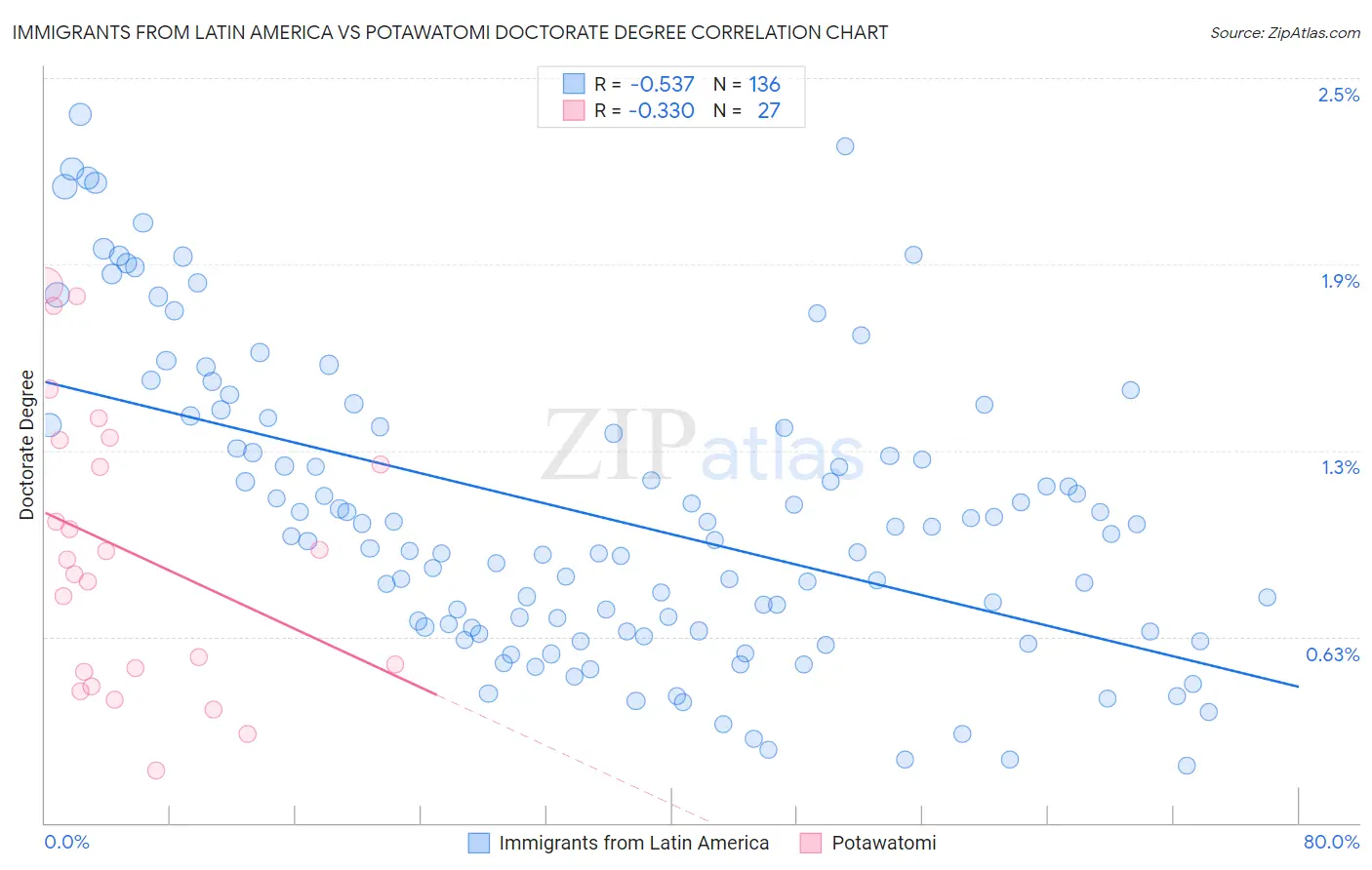 Immigrants from Latin America vs Potawatomi Doctorate Degree