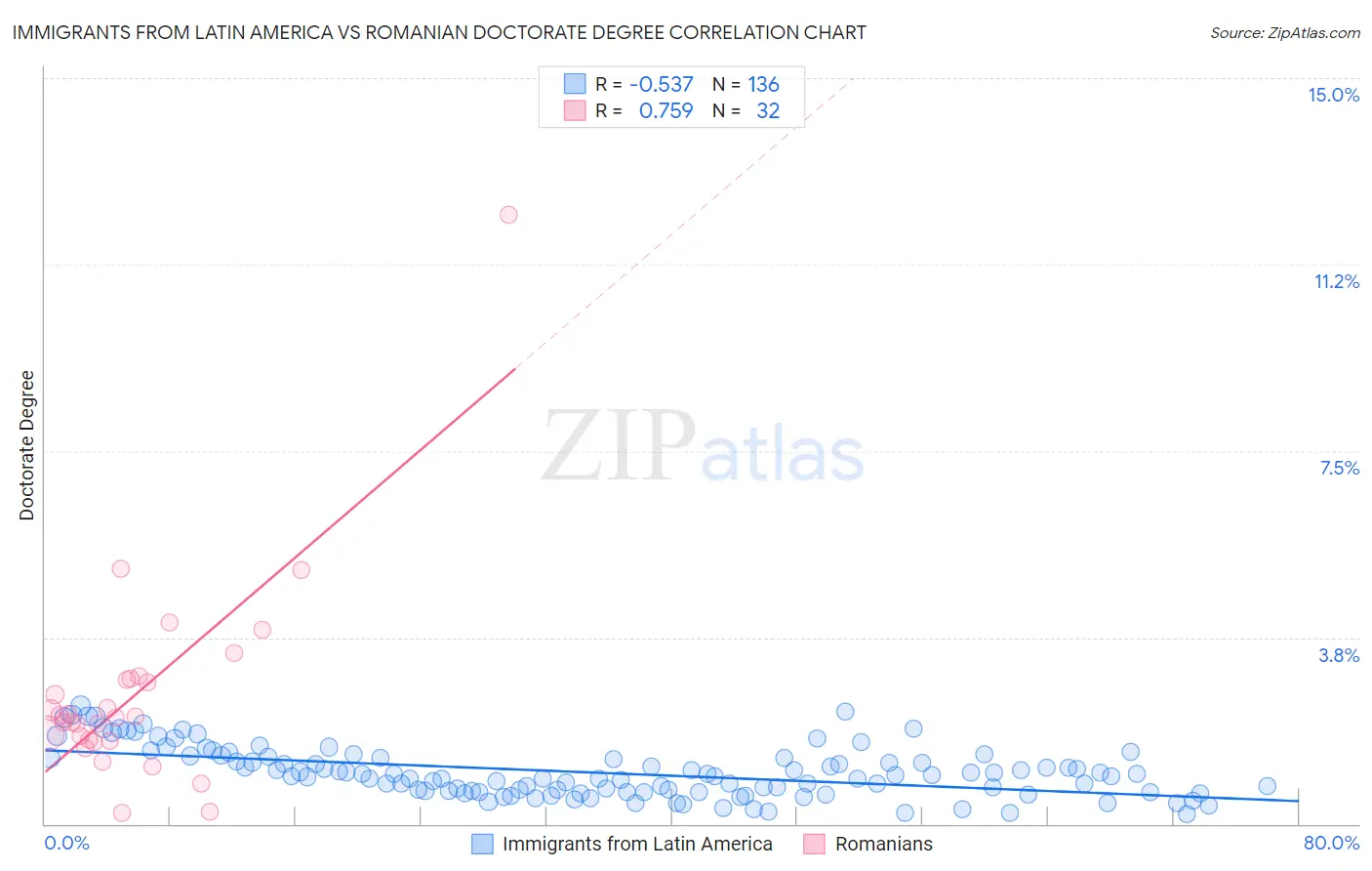 Immigrants from Latin America vs Romanian Doctorate Degree