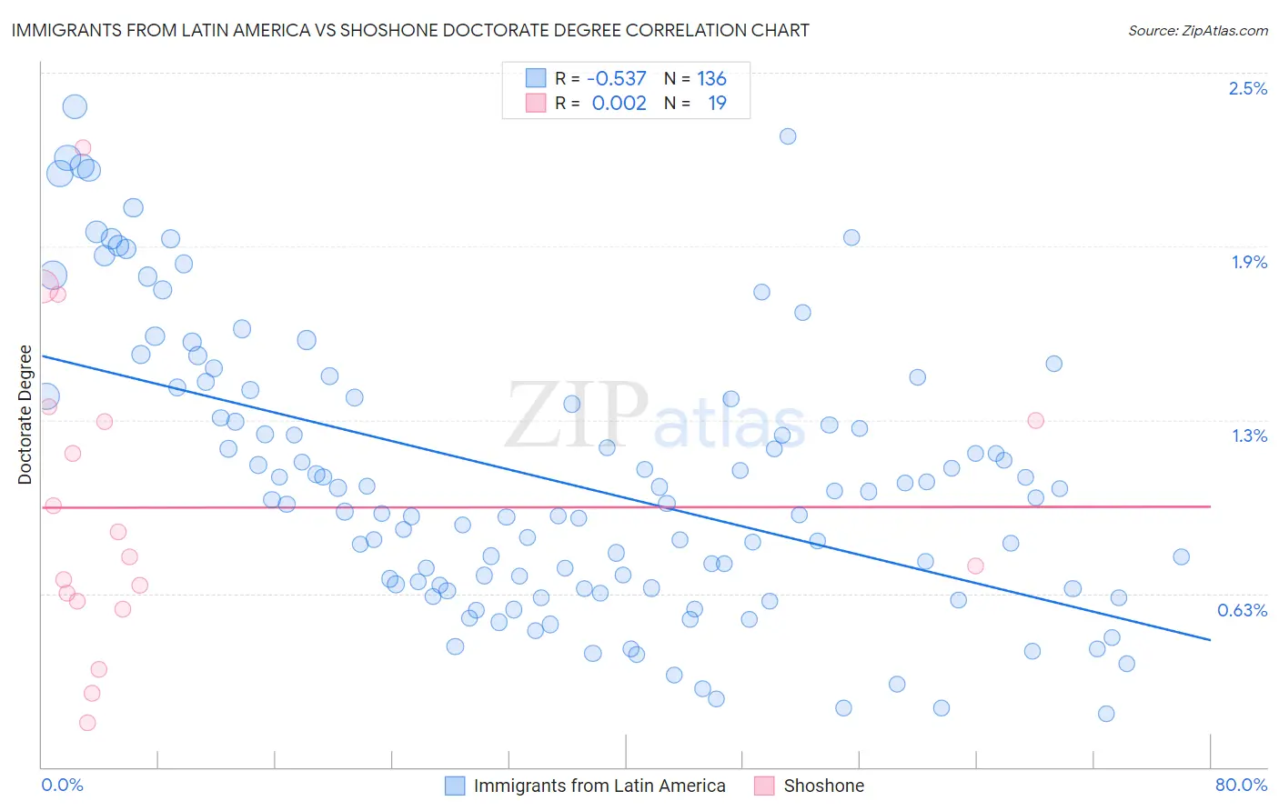 Immigrants from Latin America vs Shoshone Doctorate Degree