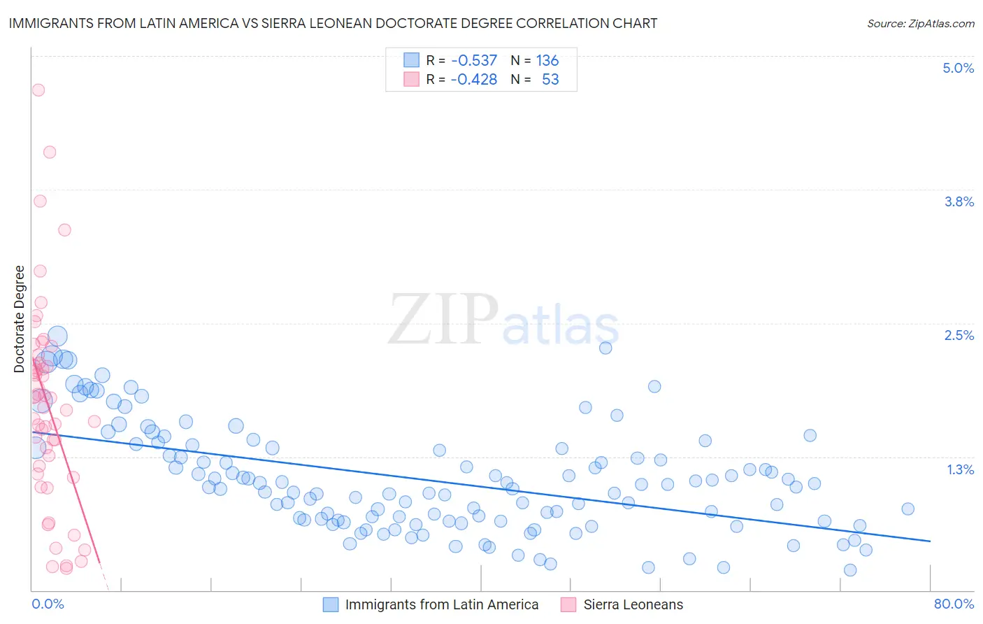 Immigrants from Latin America vs Sierra Leonean Doctorate Degree