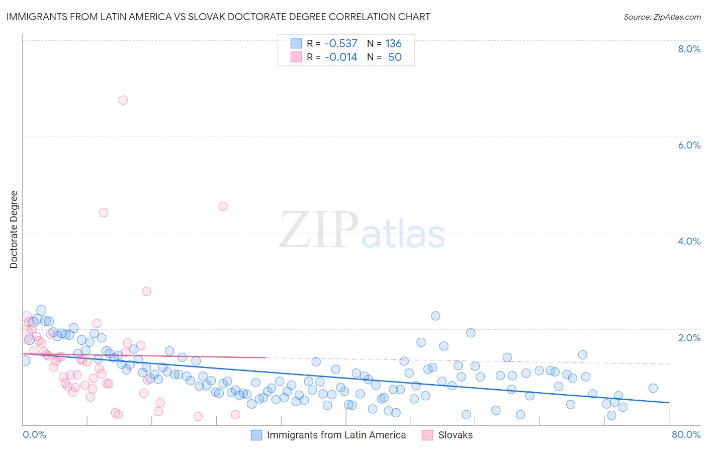 Immigrants from Latin America vs Slovak Doctorate Degree