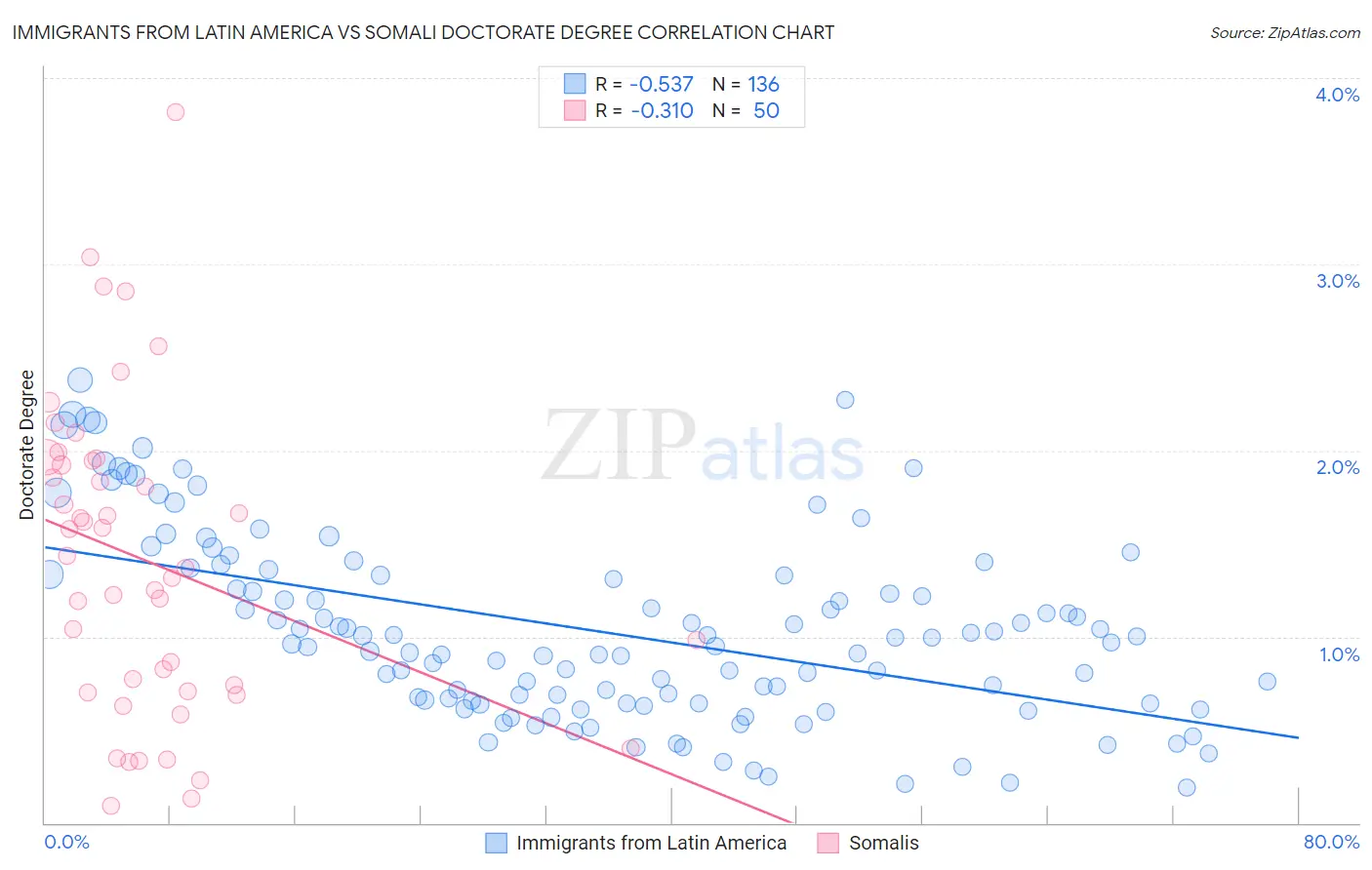 Immigrants from Latin America vs Somali Doctorate Degree