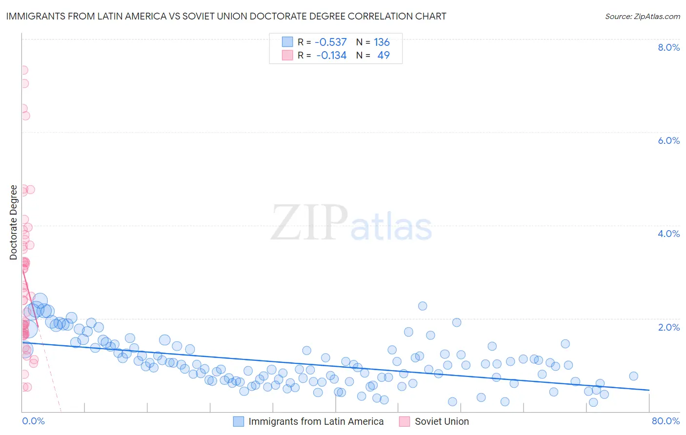 Immigrants from Latin America vs Soviet Union Doctorate Degree