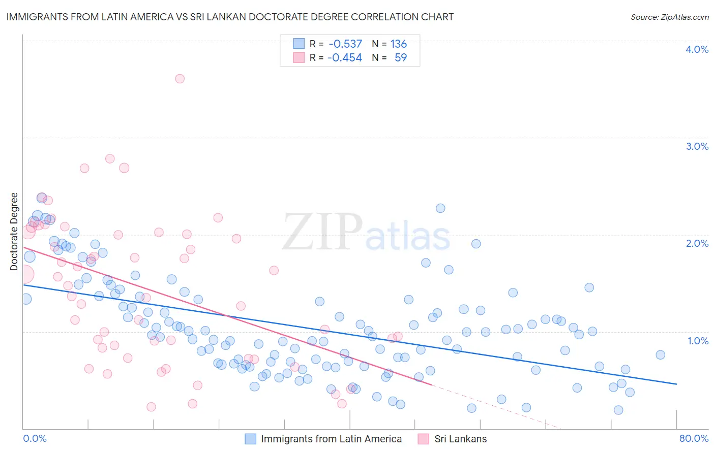 Immigrants from Latin America vs Sri Lankan Doctorate Degree