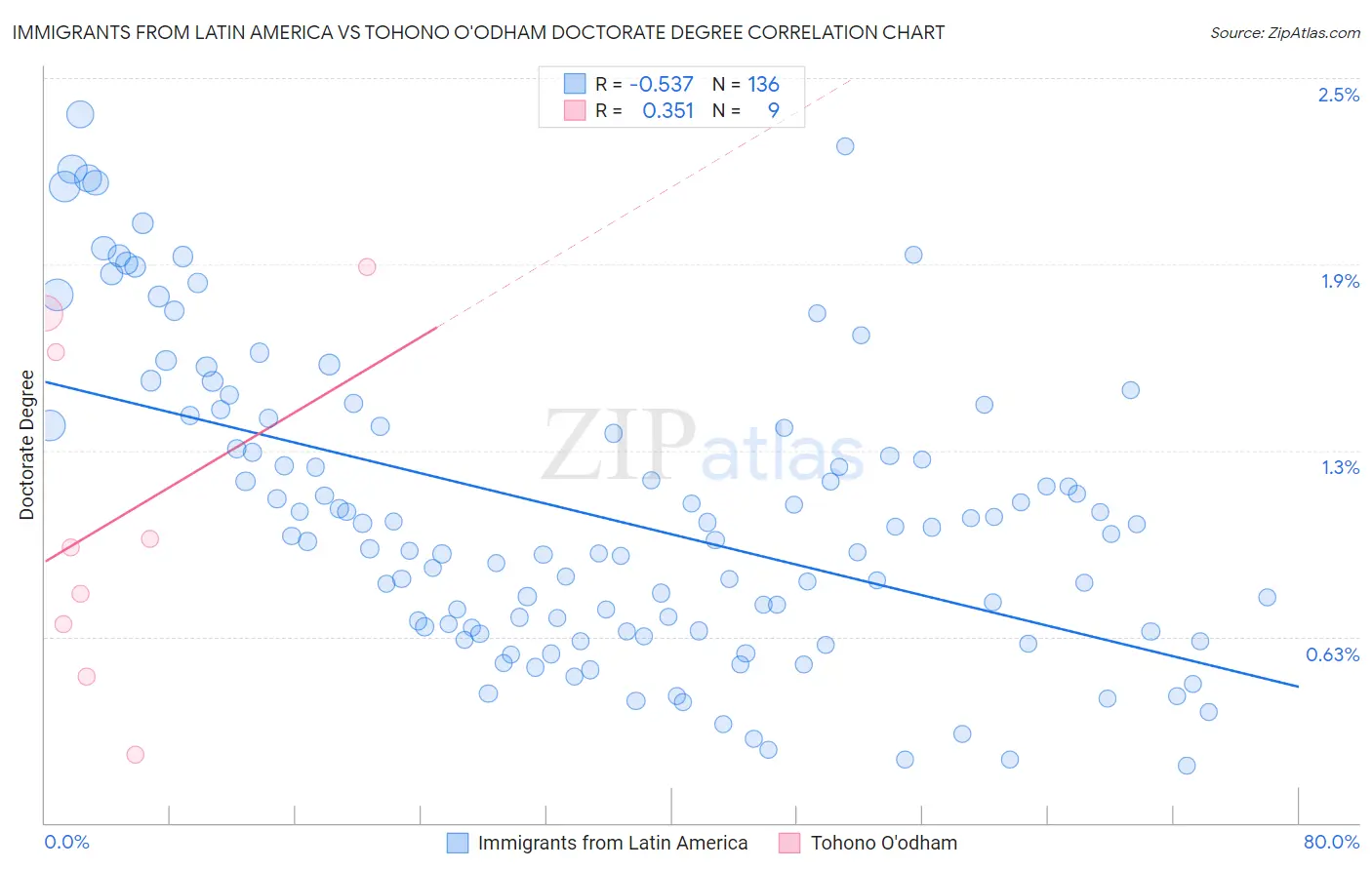 Immigrants from Latin America vs Tohono O'odham Doctorate Degree