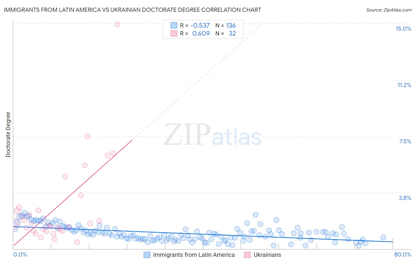 Immigrants from Latin America vs Ukrainian Doctorate Degree