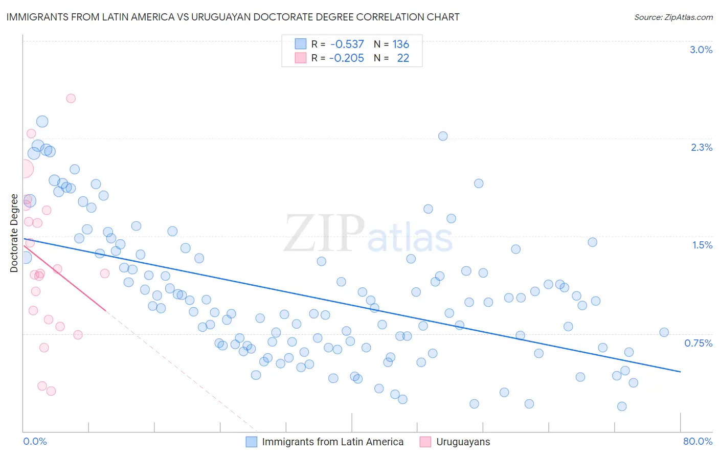 Immigrants from Latin America vs Uruguayan Doctorate Degree