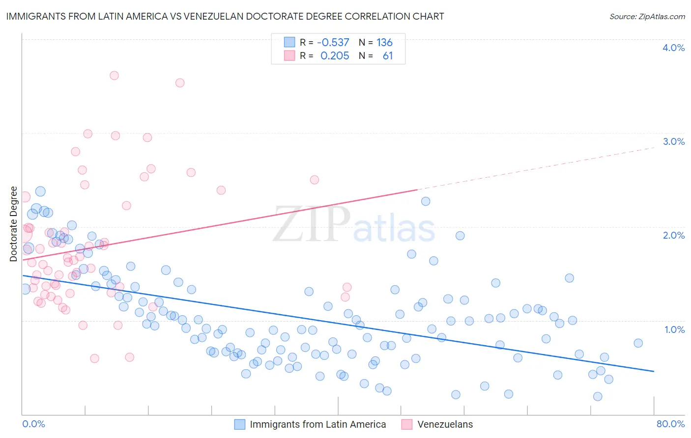 Immigrants from Latin America vs Venezuelan Doctorate Degree