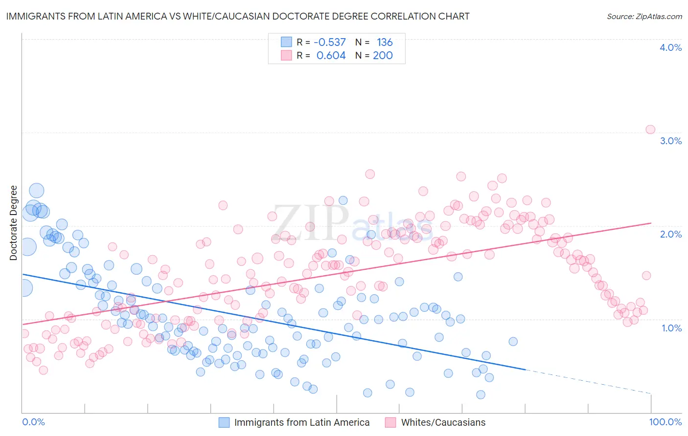 Immigrants from Latin America vs White/Caucasian Doctorate Degree