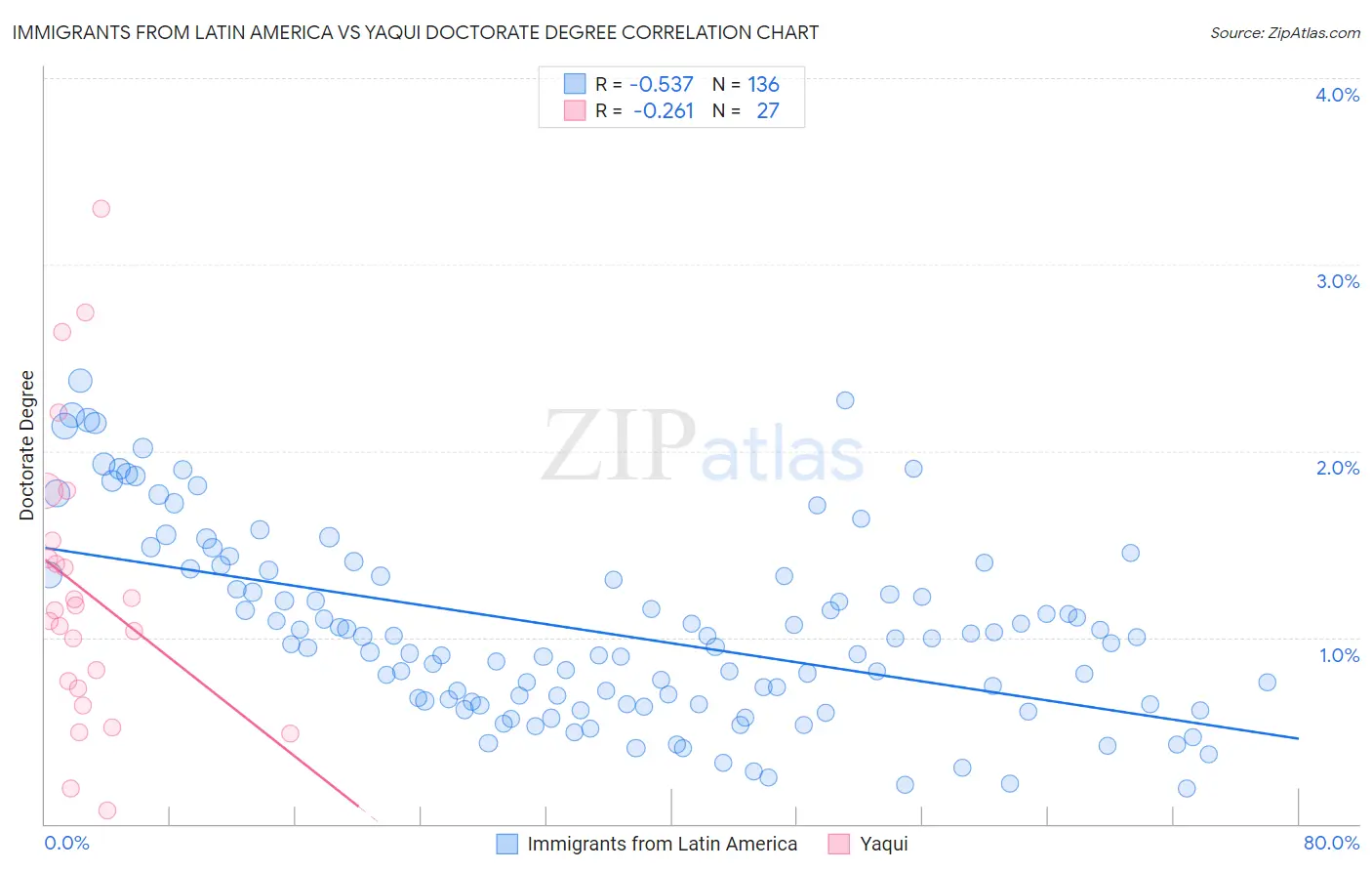 Immigrants from Latin America vs Yaqui Doctorate Degree