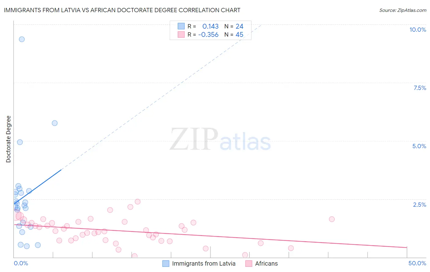 Immigrants from Latvia vs African Doctorate Degree