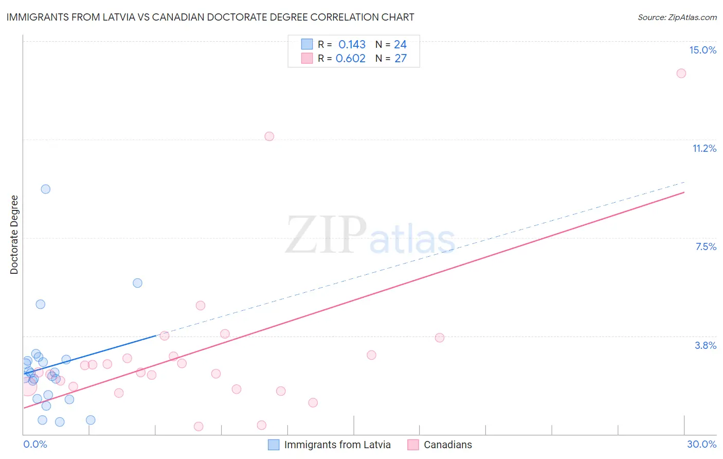 Immigrants from Latvia vs Canadian Doctorate Degree