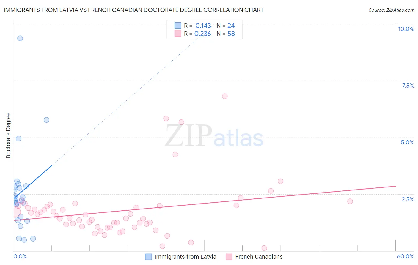 Immigrants from Latvia vs French Canadian Doctorate Degree