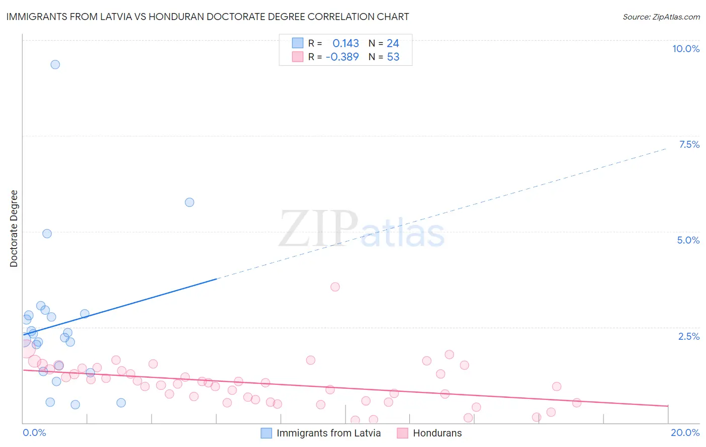 Immigrants from Latvia vs Honduran Doctorate Degree