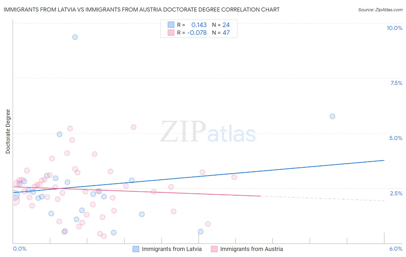 Immigrants from Latvia vs Immigrants from Austria Doctorate Degree