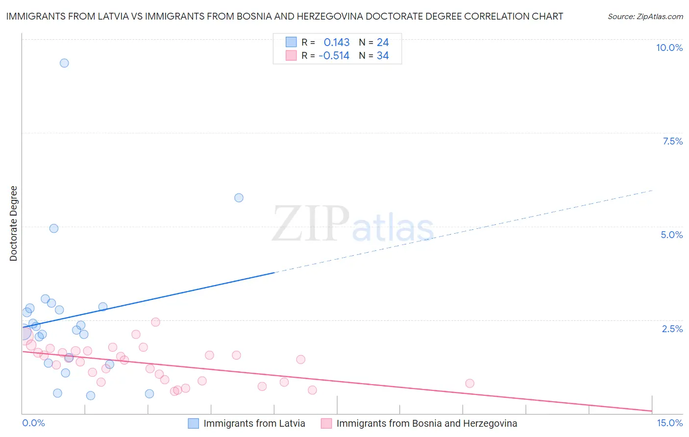 Immigrants from Latvia vs Immigrants from Bosnia and Herzegovina Doctorate Degree