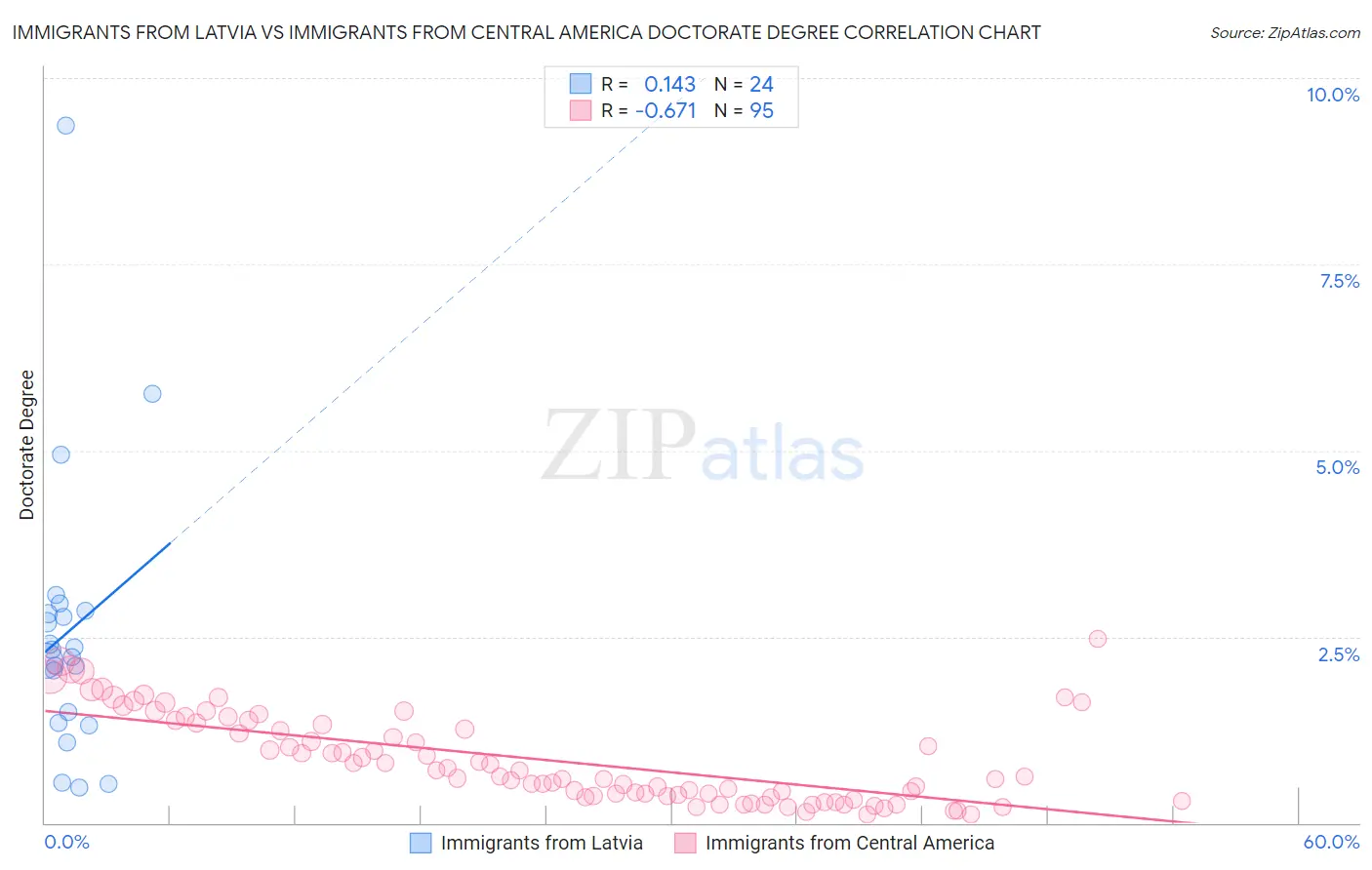 Immigrants from Latvia vs Immigrants from Central America Doctorate Degree