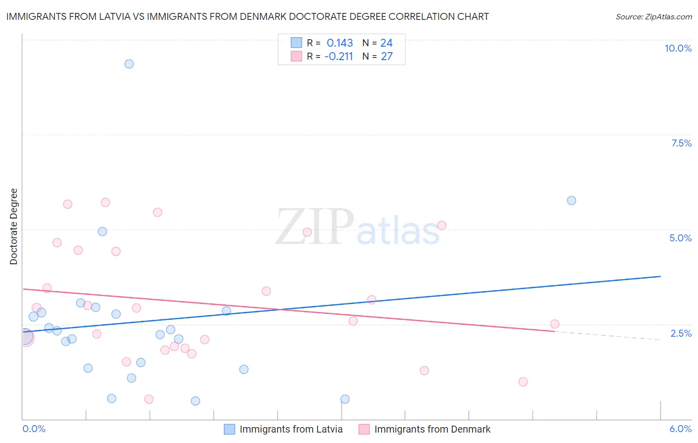 Immigrants from Latvia vs Immigrants from Denmark Doctorate Degree