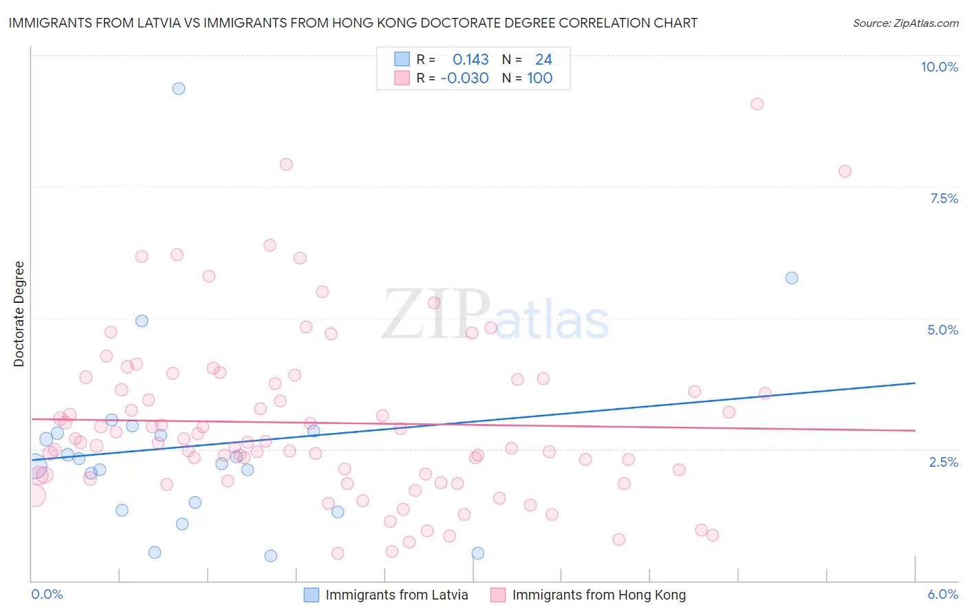 Immigrants from Latvia vs Immigrants from Hong Kong Doctorate Degree