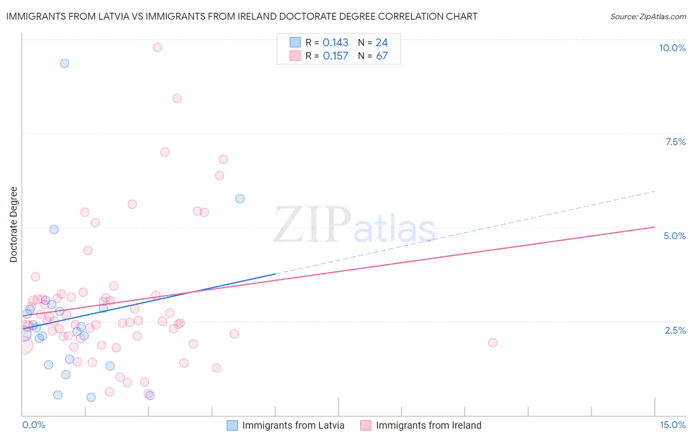 Immigrants from Latvia vs Immigrants from Ireland Doctorate Degree