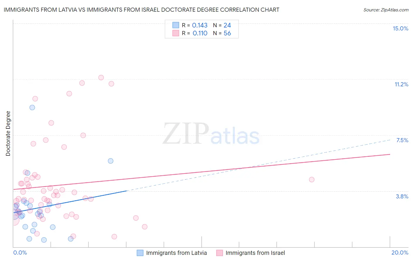 Immigrants from Latvia vs Immigrants from Israel Doctorate Degree