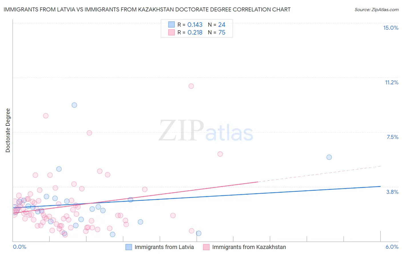 Immigrants from Latvia vs Immigrants from Kazakhstan Doctorate Degree