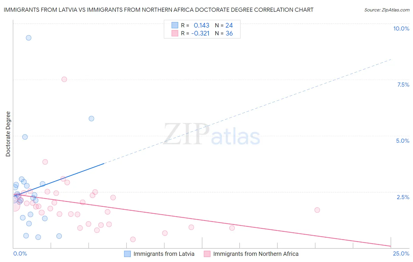 Immigrants from Latvia vs Immigrants from Northern Africa Doctorate Degree