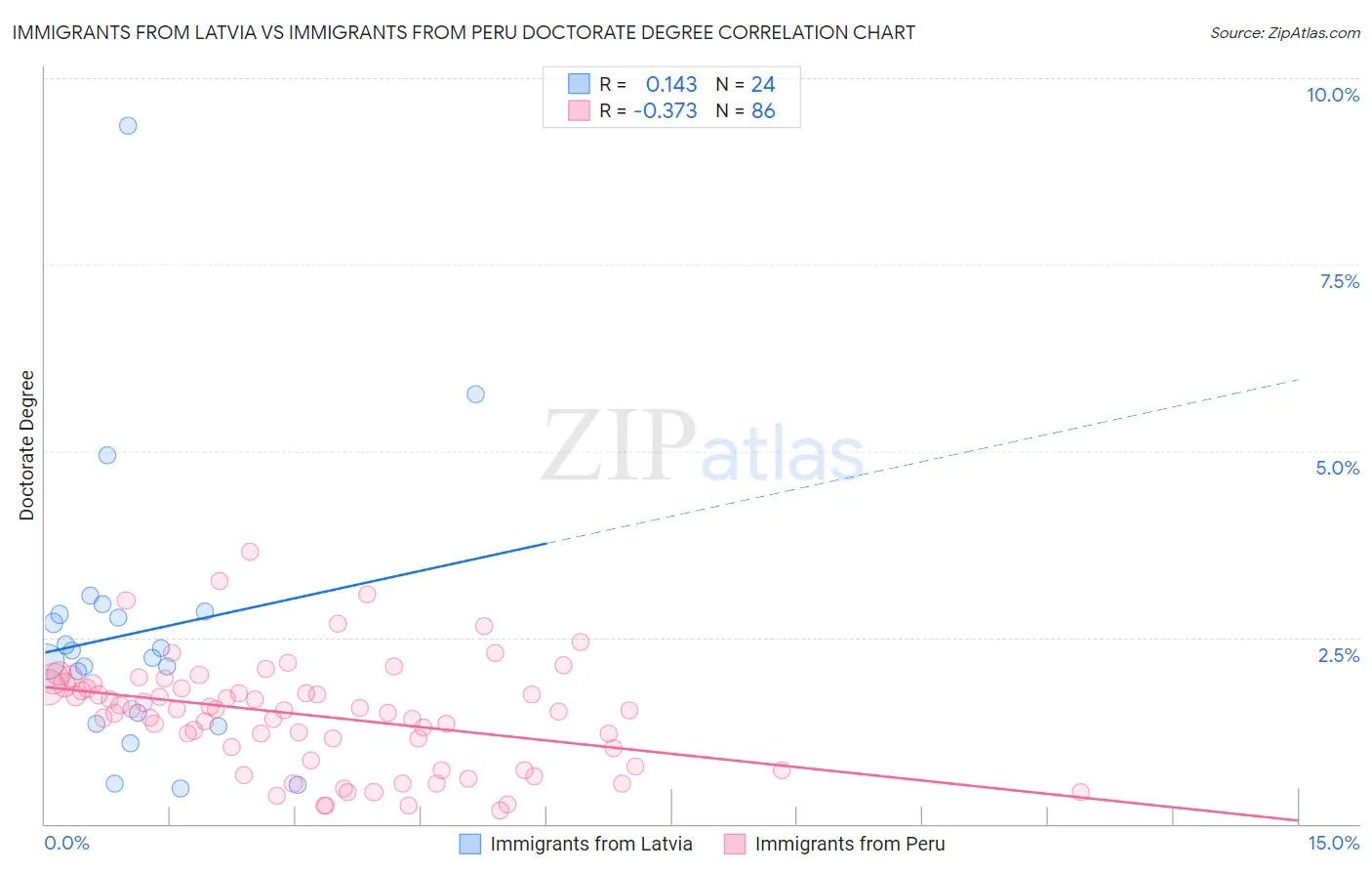 Immigrants from Latvia vs Immigrants from Peru Doctorate Degree