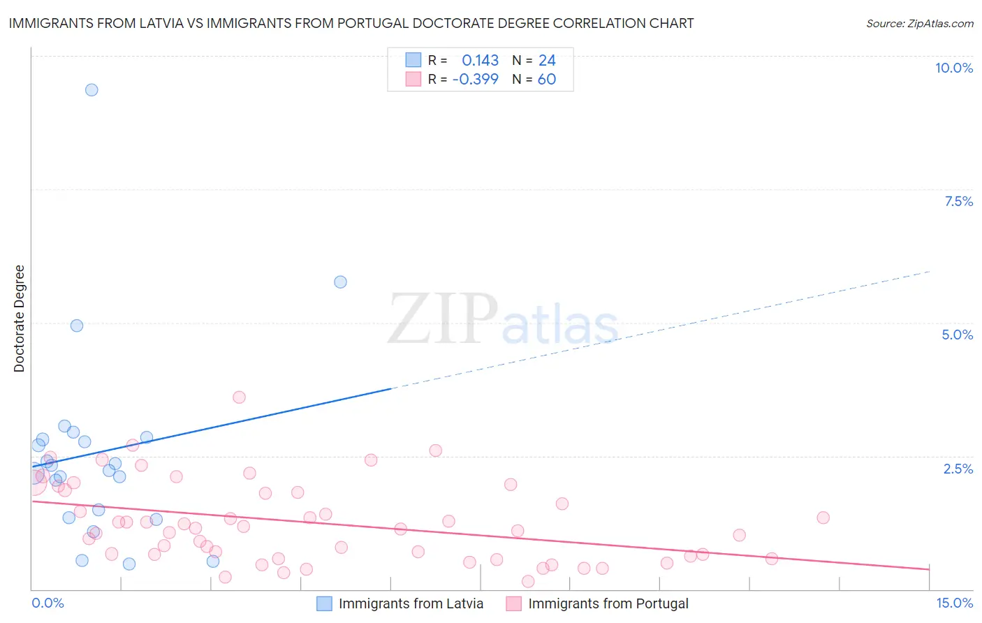 Immigrants from Latvia vs Immigrants from Portugal Doctorate Degree