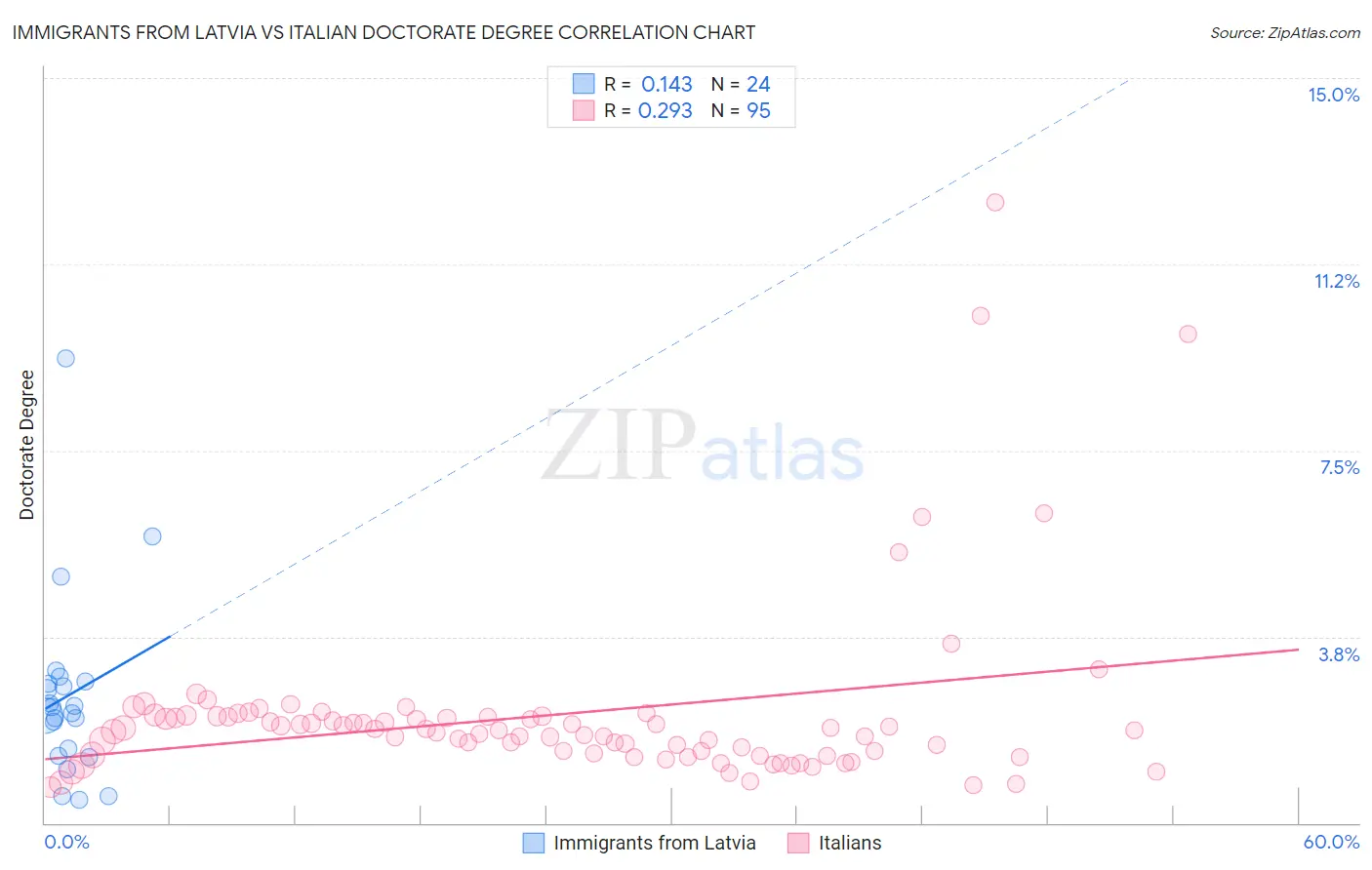 Immigrants from Latvia vs Italian Doctorate Degree