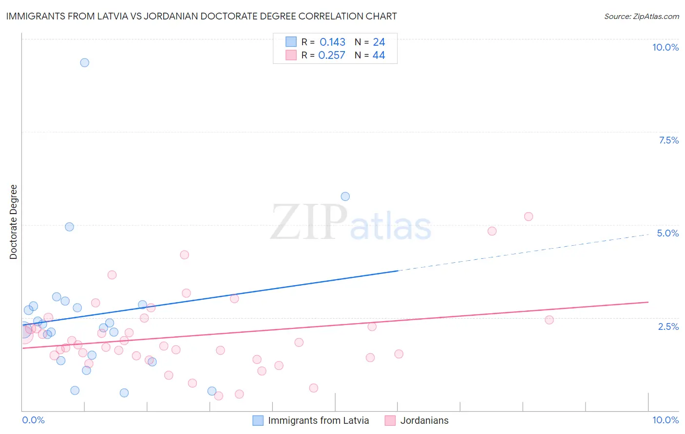 Immigrants from Latvia vs Jordanian Doctorate Degree