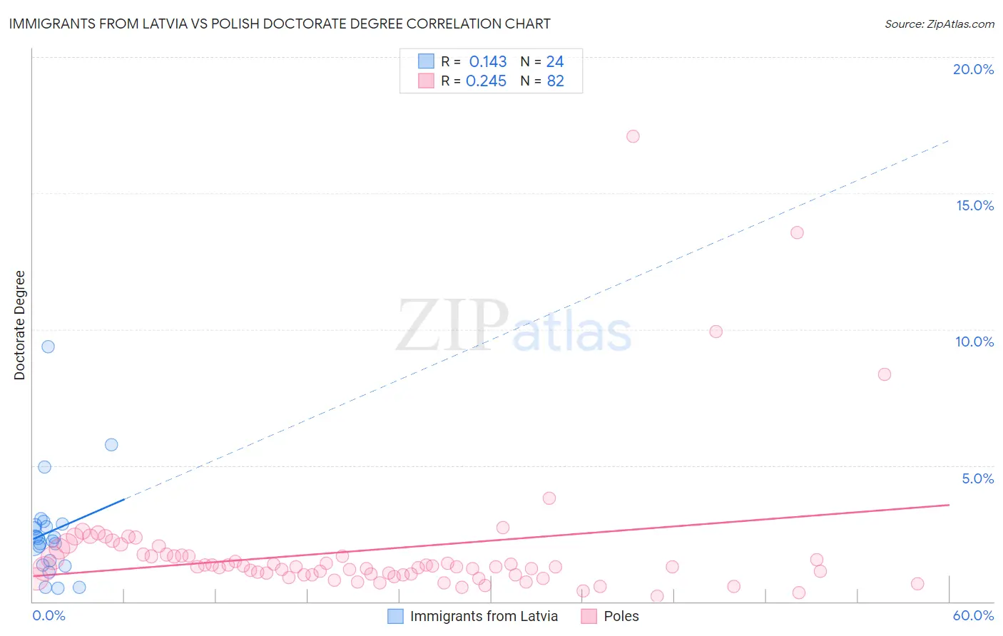 Immigrants from Latvia vs Polish Doctorate Degree