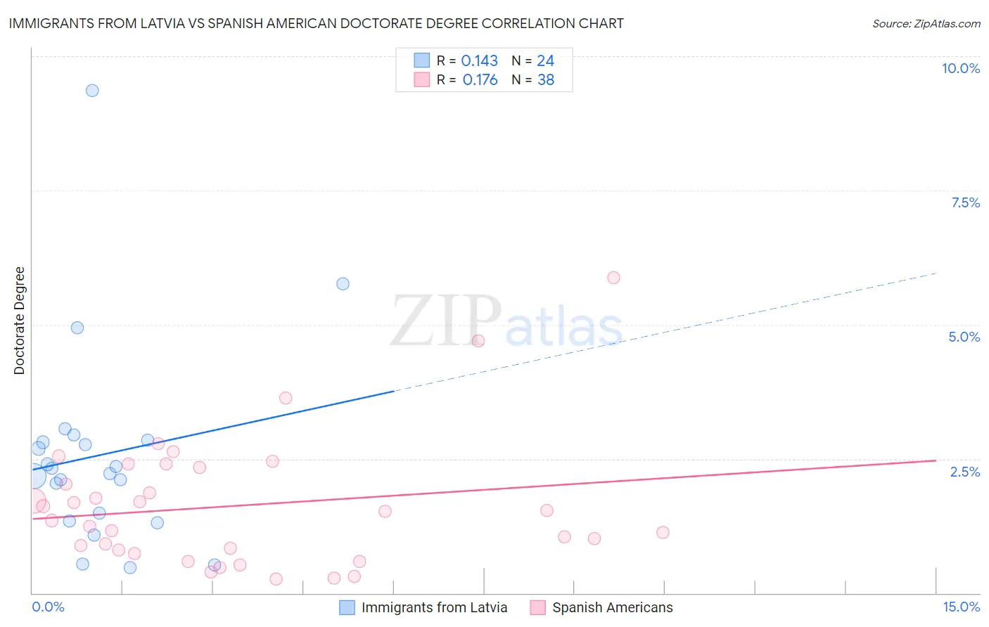 Immigrants from Latvia vs Spanish American Doctorate Degree