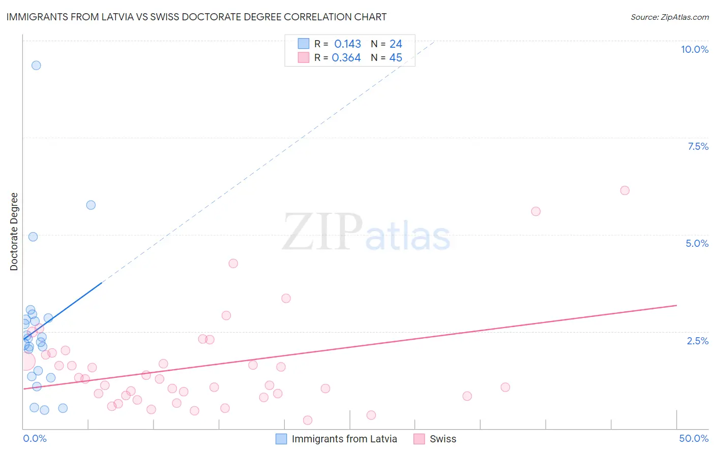 Immigrants from Latvia vs Swiss Doctorate Degree