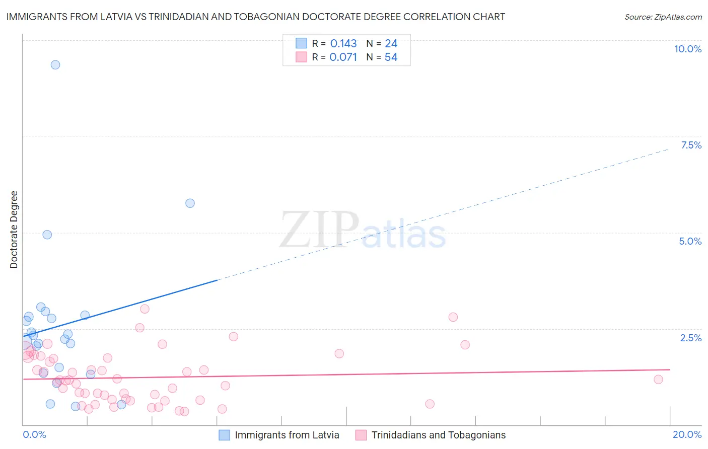 Immigrants from Latvia vs Trinidadian and Tobagonian Doctorate Degree