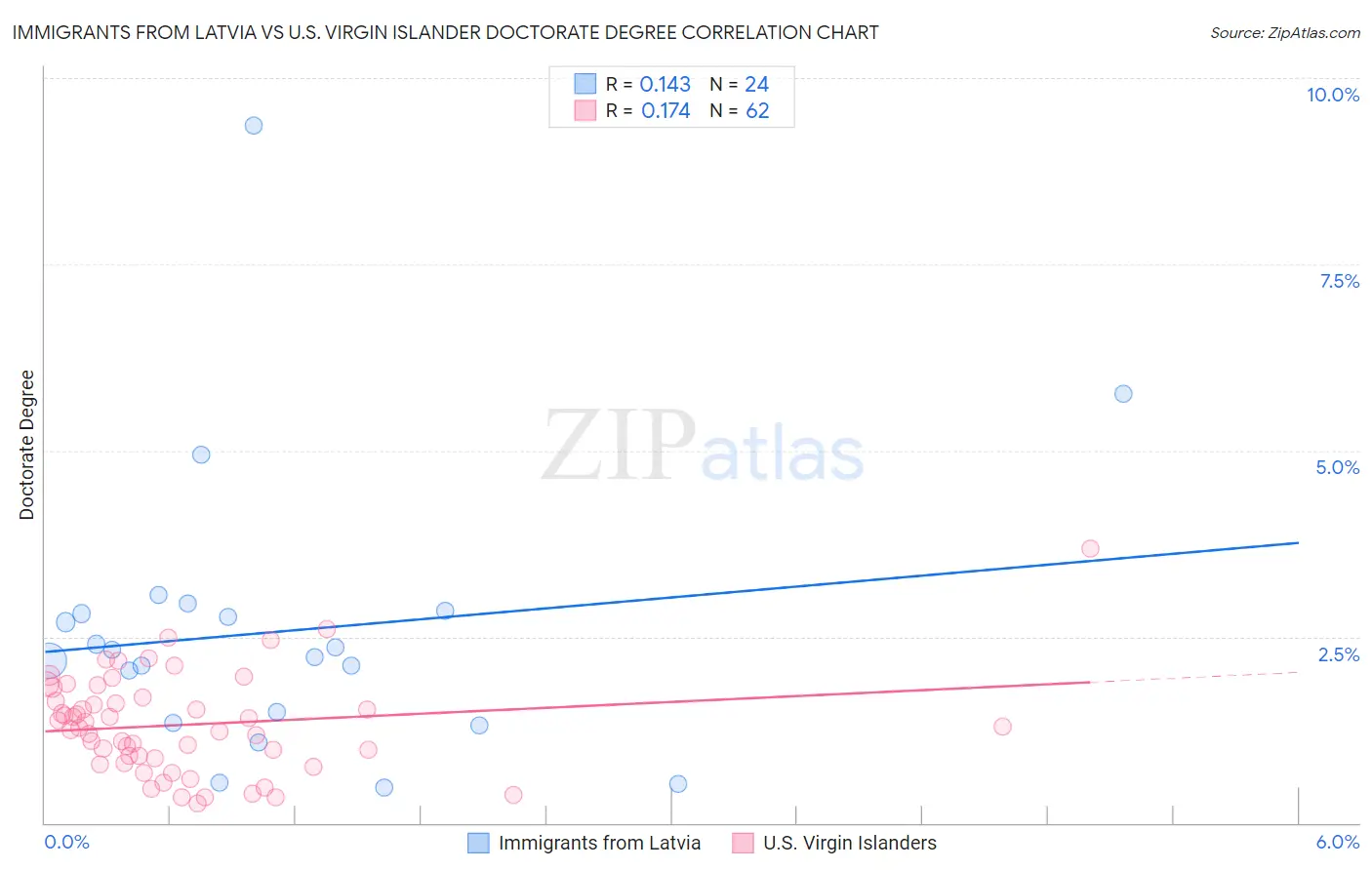 Immigrants from Latvia vs U.S. Virgin Islander Doctorate Degree