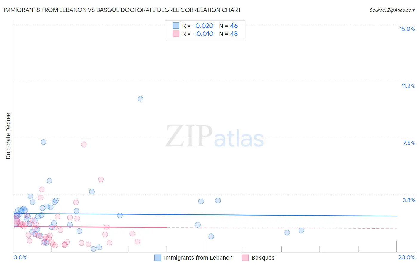 Immigrants from Lebanon vs Basque Doctorate Degree