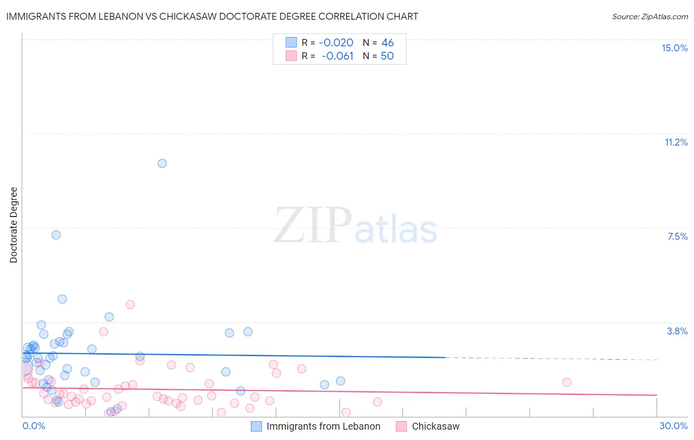 Immigrants from Lebanon vs Chickasaw Doctorate Degree