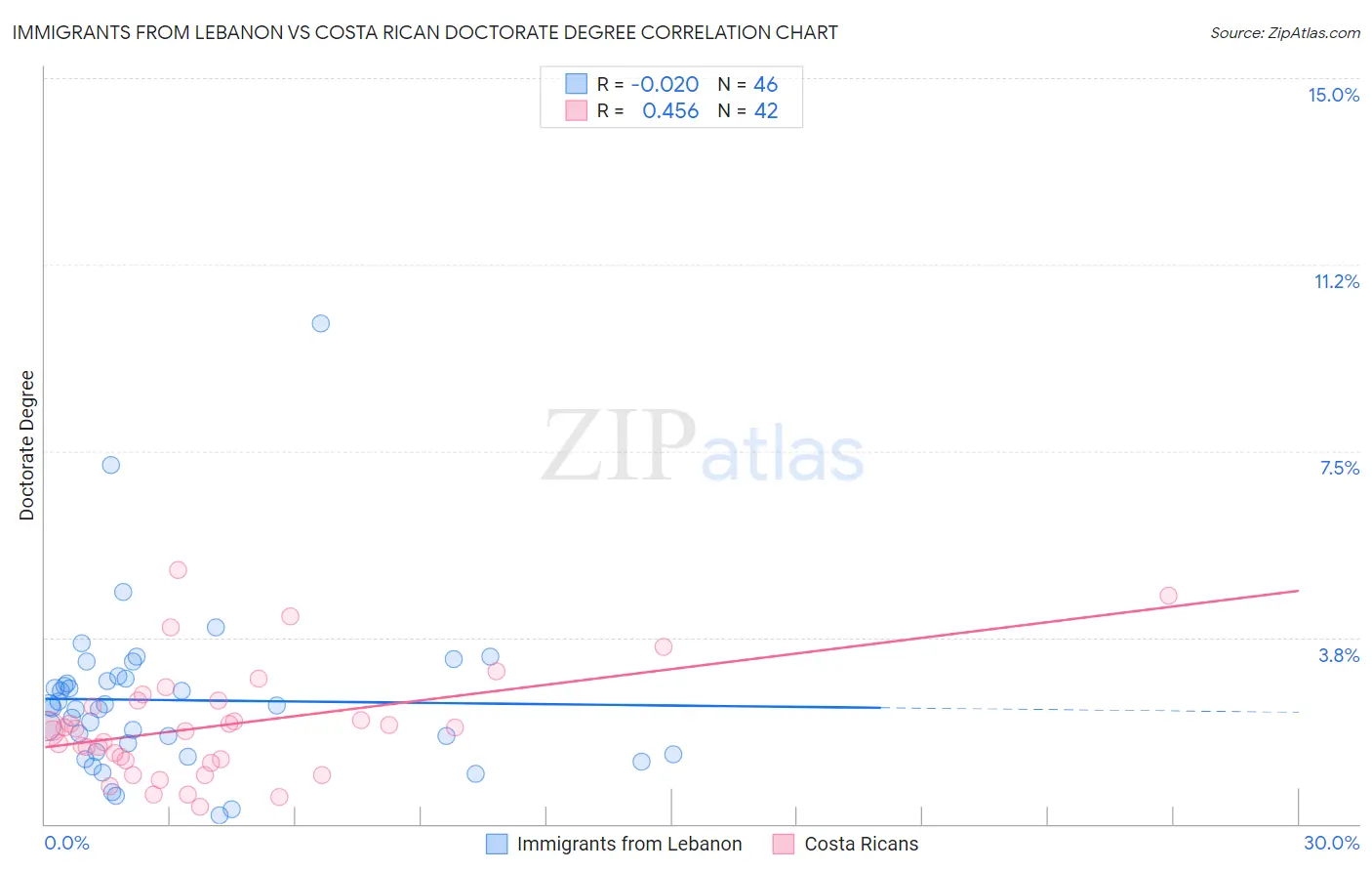 Immigrants from Lebanon vs Costa Rican Doctorate Degree