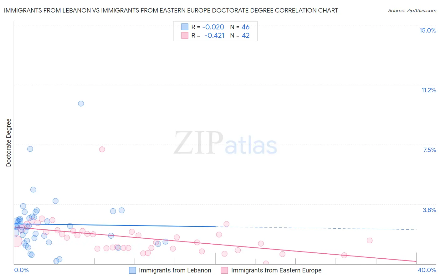 Immigrants from Lebanon vs Immigrants from Eastern Europe Doctorate Degree