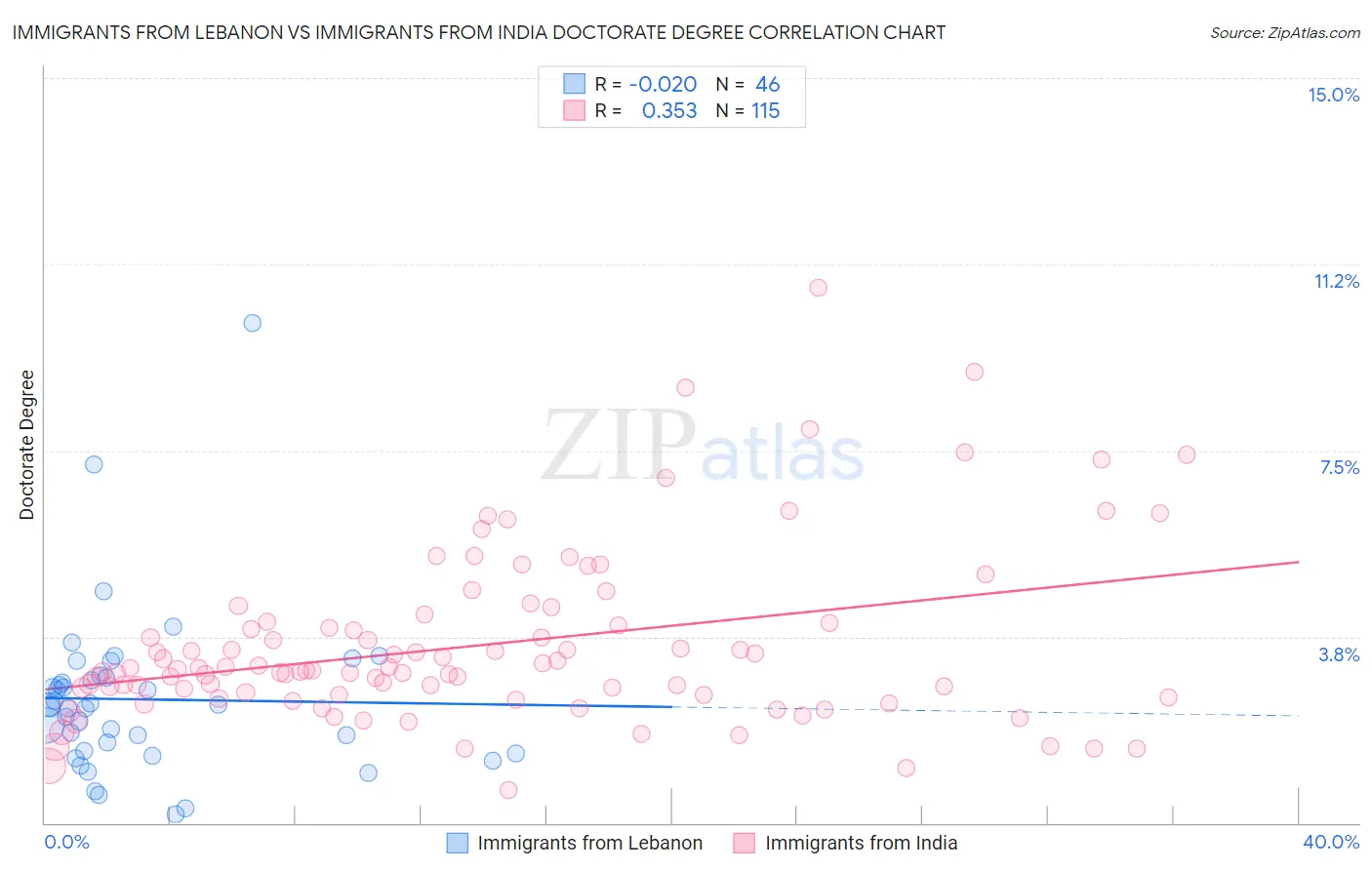 Immigrants from Lebanon vs Immigrants from India Doctorate Degree