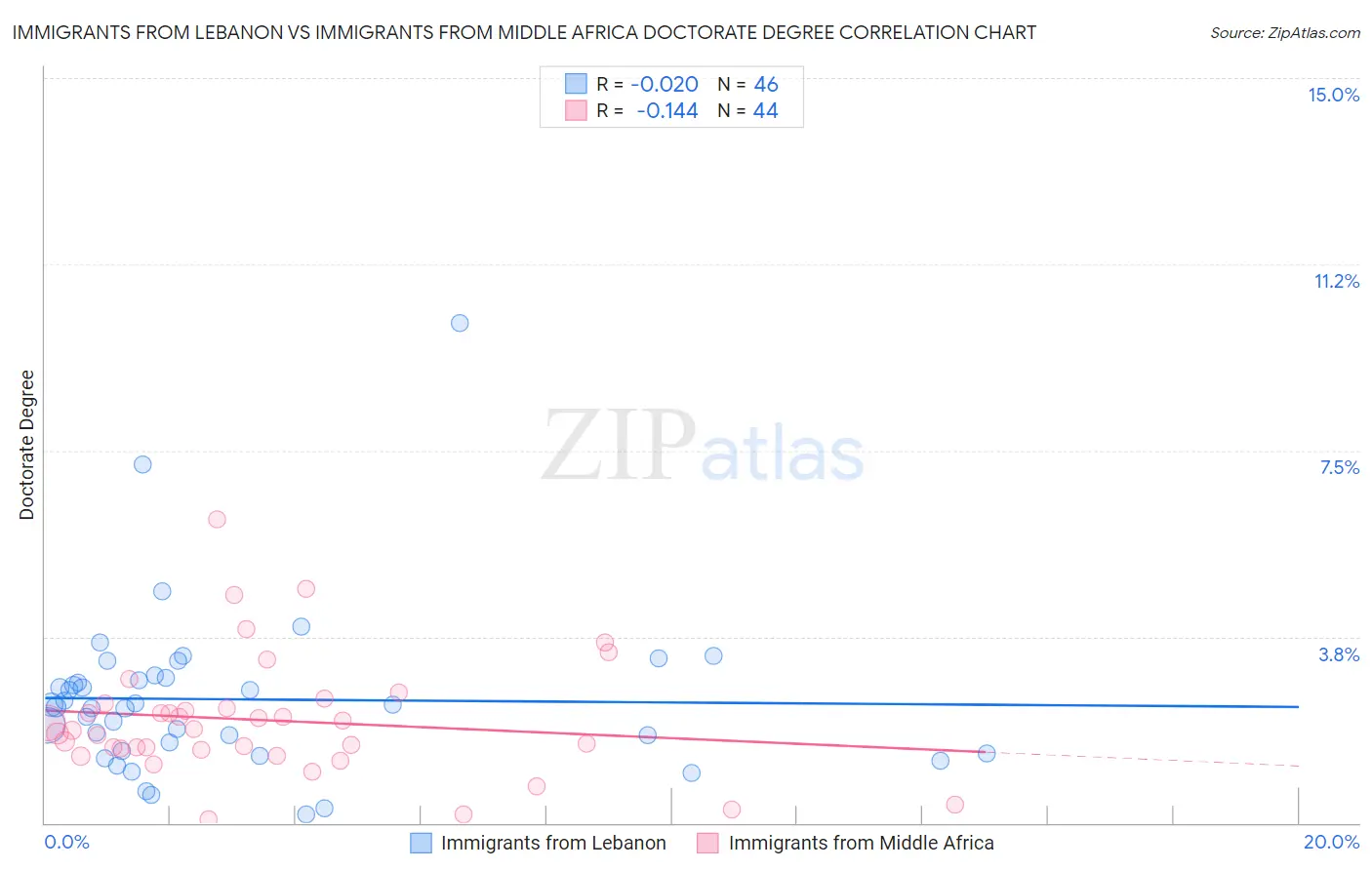 Immigrants from Lebanon vs Immigrants from Middle Africa Doctorate Degree