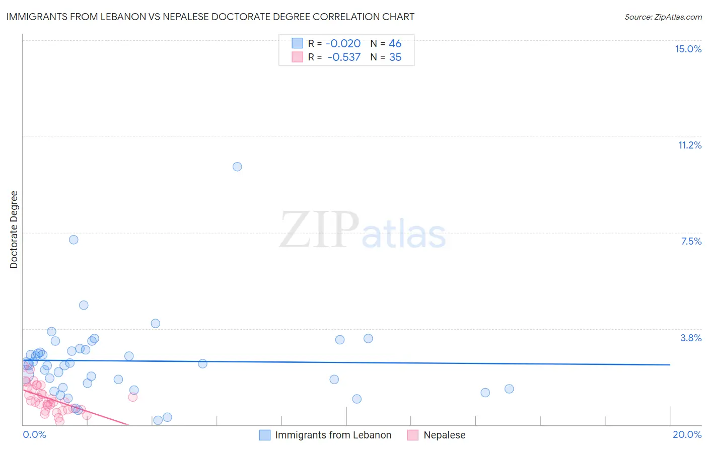 Immigrants from Lebanon vs Nepalese Doctorate Degree